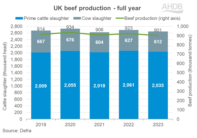 Graph showing Uk beef production